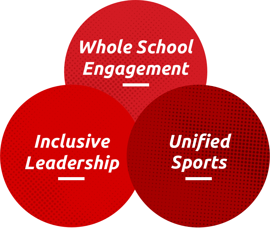 UCS Components - Inclusive Leadership, Whole School Engagement, Unified Sports